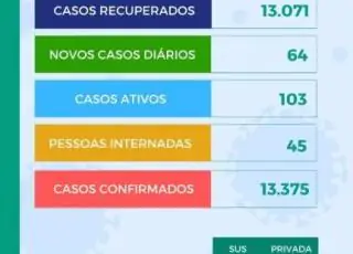 Covid 19- Mais duas mortes e 64 casos são registrados em Teixeira de Freitas