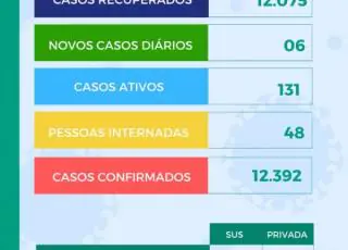 Covid 19- Teixeira soma 48 pessoas internadas, 21 na UTI