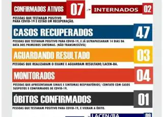 Dos 55 casos confirmados do Covid-19 em Ibirapuã, 47 já estão curados