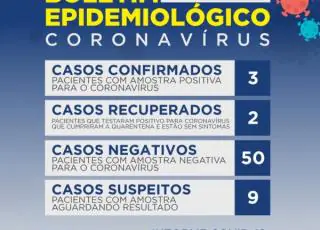 Dos 62 casos notificados pelo Covid 19 em Teixeira de Freitas 50 deram negativos
