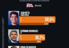 Eleições 2026: ACM Neto dispara na frente e lidera corrida pelo governo da Bahia, aponta pesquisa Veritá 
