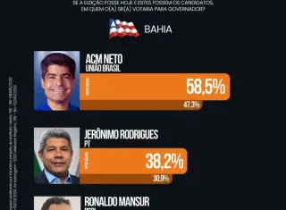 Eleições 2026: ACM Neto dispara na frente e lidera corrida pelo governo da Bahia, aponta pesquisa Veritá 