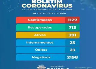 Eunápolis chega a 1127 casos positivos do Covid-19