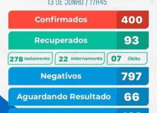 Eunápolis confirma a 7ª morte e 400 casos do Covid 19