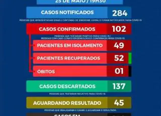 Eunápolis confirma mais 7 casos positivos e total chega a 102