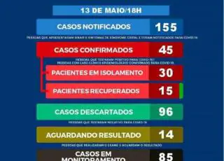 Eunápolis registra 45 casos de Covid-19 nesta quarta-feira (13)