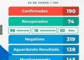 Eunápolis registra mais 12 resultados positivos e chega a 190 casos do Covid-19