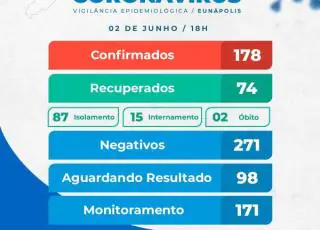 Eunápolis registra mais 20 resultados positivos nesta terça-feira (2); total são de 178