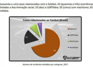 Futebol concentra 90% dos casos de discriminação no esporte