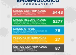 Homem de 49 anos é a 87ª morte por Covid-19 em Teixeira de Freitas, 27 paciente continuam internados