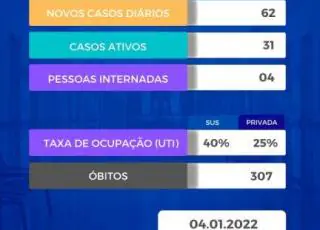 Homem de 65 anos é a 307 vítima do covid-19 em Teixeira de Freitas