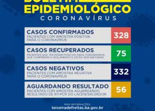 Teixeira tem a primeira morte suspeita do Covid 19, numero de infectados sobe para 328 casos