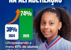 Ibirapuã avança na alfabetização e supera meta nacional com salto histórico
