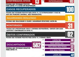 Ibirapuã chega a 115 casos positivos do Covid-19