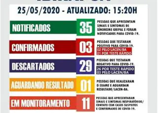 Ibirapuã confirma 3° caso positivo do Covid-19 no município