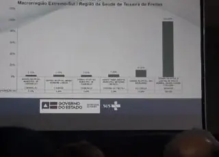 IBIRAPUÃ É DESTAQUE NO EXTREMO SUL EM REGULAÇÃO E PRODUTIVIDADE HOSPITALAR