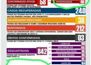 Ibirapuã passa dos 300 casos confirmados do Covid-19