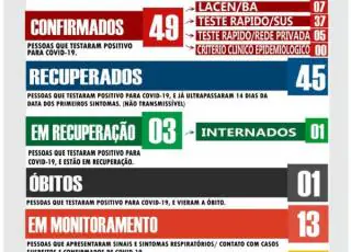 Ibirapuã registra mais 2  casos positivos de Covid-19