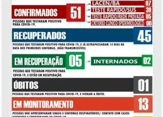 Ibirapuã registra mais 2 casos positivos de Covid-19 nesta sexta-feira (19)