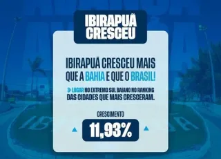 Ibirapuã se destaca como uma das cidades que mais crescem no Extremo Sul baiano e supera o crescimento da Bahia e do Brasil