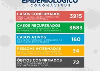 Idoso de 79 anos é a 72ª vítima do Covid-19 em Teixeira de Freitas; 34 pessoas continuam internadas