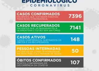 Idoso de 80 anos é a 107ª vítima do Covid-19 em Teixeira de Freitas; 50 pessoas seguem internadas