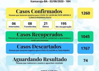 Idoso de 70 anos é a 21ª vítima do Covid-19 em Itamaraju; 8 pessoas continuam internadas