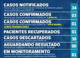 Itabela tem 4 casos confirmados do Covid-19