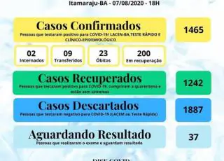 Itamaraju bate recorde e registra 68 casos positivos do Covid-19