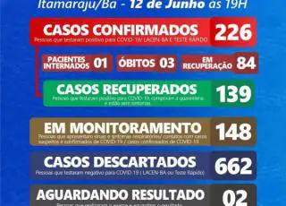 Itamaraju chega a 226 casos positivos do coronavírus