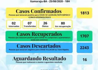 Itamaraju confirma 1813 casos positivos do Covid-19