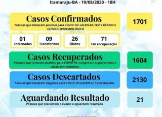 Itamaraju passa dos 1700 casos positivos do coronavírus