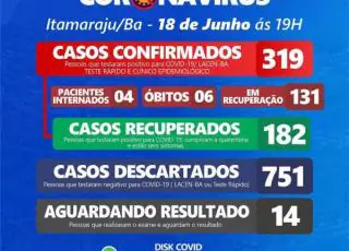 Itamaraju passa dos 300 casos positivos do Covid-19