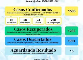 Itamaraju passa os 1500 casos positivos do Covid-19 no município