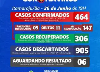 Itamaraju registra 464 casos positivos do Covid-19 e 11° óbito nesta sexta-feira (26)