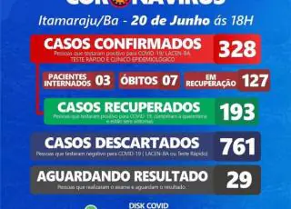 Itamaraju registra o 7° óbito e chega a 328 casos positivos do Covid-19 neste sábado (20)