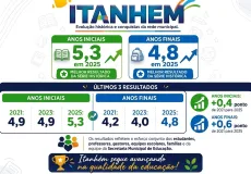 Itanhém comemora avanço histórico no IDEB 2025: notas chegam a 5,3 e 4,8