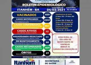 Itanhém registra 07 novos casos de Covid-19 e mais mais um óbito