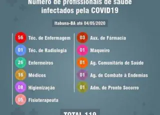 Já chega a 119 o numero de profissionais da saúde infectado pelo Covid 19 em Itabuna