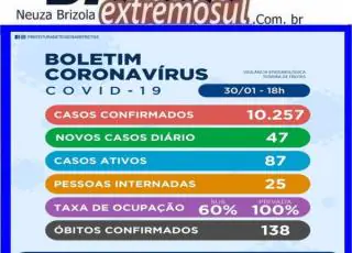 Mais 04 mortes e 53 casos do Covid 19 são registrados em Teixeira de Freitas