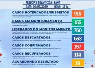 Mais 1 caso positivo do coronavírus é registrado em Nova Viçosa