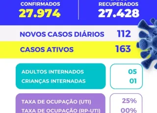 Mais 112 casos do Covid 19 são confirmados em Teixeira de Freitas