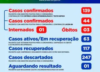 Mais 2 casos positivos do Covid-19 é registrado no Prado