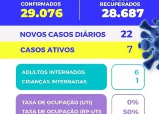 Mais 22 casos do Covid 19 são confirmados em Teixeira de Freitas