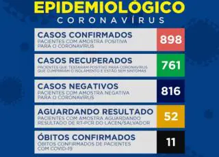 Mais 3 casos do Covid-19 são confirmados em Teixeira de Freitas; Total é de 898