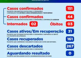 Mais 3 casos positivos do coronavírus é registrado em Prado