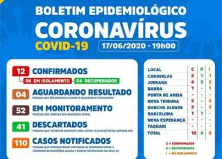 Mais 4 casos positivos são registrados em Caravelas
