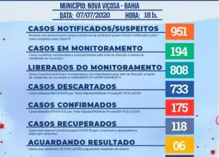 Mais 5 casos positivos do coronavírus é registrado em Nova Viçosa