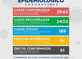 Mais 52 casos positivos do Covid-19 são confirmados em Teixeira de Freitas, número de internados é de 34