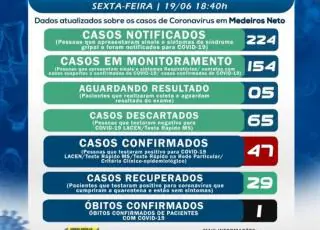 Mais 6 casos positivos do coronavírus são registrados em Medeiros Neto